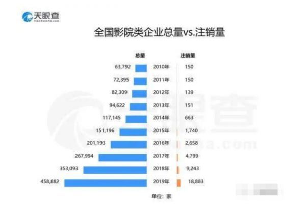 截止2020年3月，全国已有2263家影院类企业注销