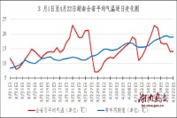我们正经历的4月,是湖南近十年来平均气温最低的4月
