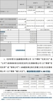 战狼2出品方被举报财务造假 早前刚披露公司财报