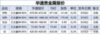 上海华通贵金属报价(2020-5-6)