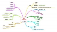 笔记与思维导图,不要把思维导图当笔记