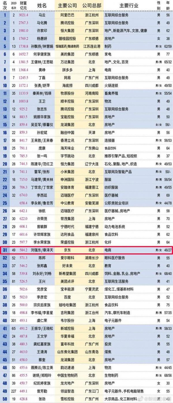 2020新财富500富人榜单