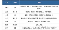 【涨知识】中国文字的变迁