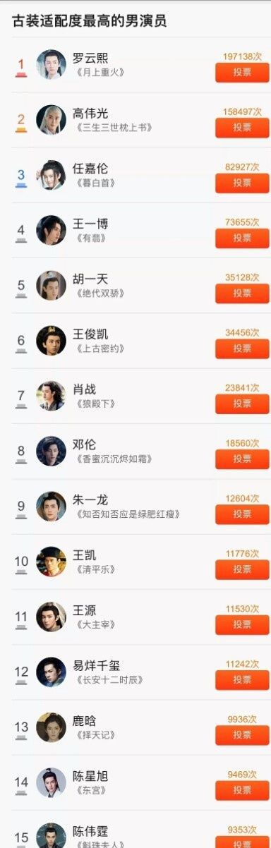 网络评选出古装高适配度男演员，朱一龙肖战无缘前五名