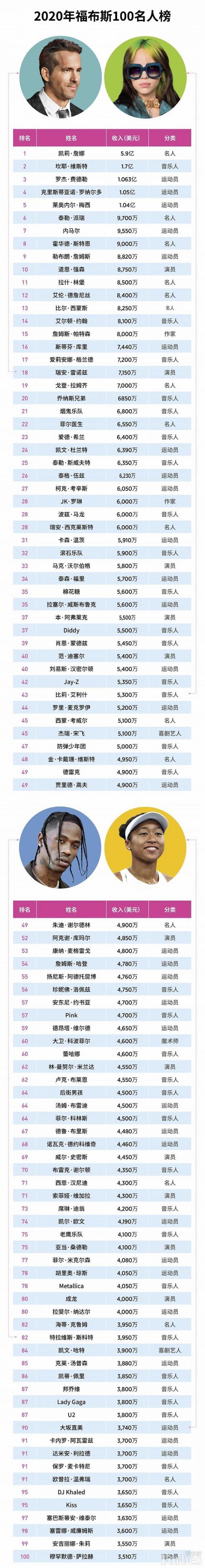 福布斯发布2020名人榜