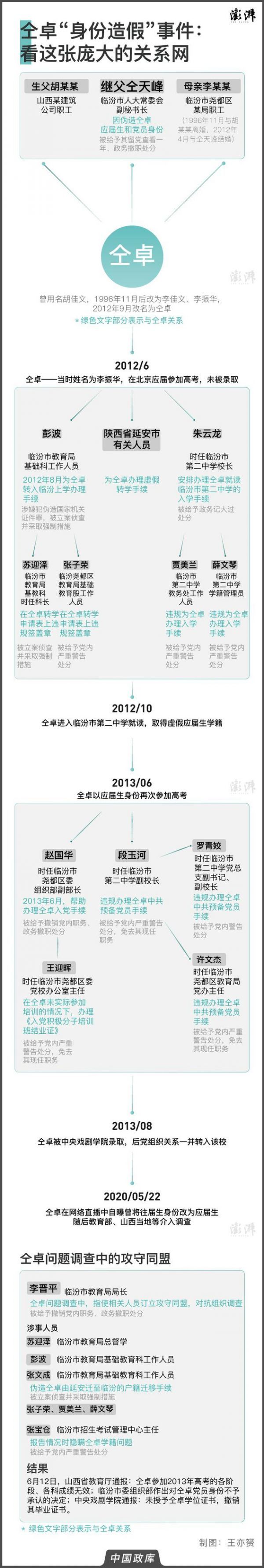 仝卓身份造假事件关系网