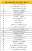 山东:23个文化旅游重点项目入围贷款贴息支持名单