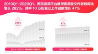用技术助力与变现创新,西瓜视频再造一个内容新生态