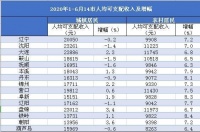 你的家乡，人均可支配收入是多少？