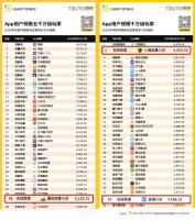 QuestMobile2020半年大报告发布，疯读小说杀进免费在线阅读TOP3
