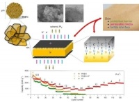 锂离子电池硅负极研究取得进展