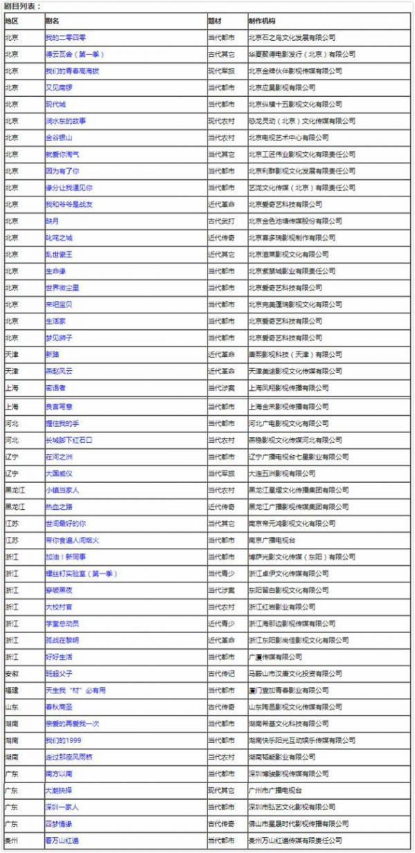7月份全国电视剧拍摄制作备案公示剧目49部