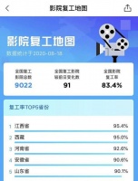 影院复工满月票房超10亿 这些大片要来了！