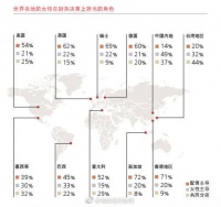瑞银：全球六成女性将财务决策权交予配偶，中国内地为14%