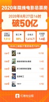 2020年全国电影票房突破50亿 《八佰》居榜首