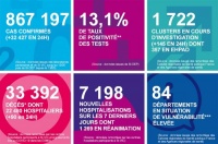 法国新冠肺炎确诊病例单日新增超3.2万 累计确诊86.7万例