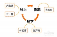 聊一聊新零售，新零售时代如何做好新营销