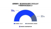 第一份工作将就着还是必须满意？ 79%受访者选择“先谋生再谋业”