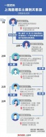 一图看懂上海新增本土病例关系