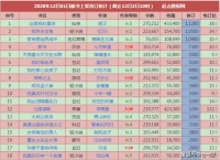12月1日上架：姬叉夺冠，寻青藤落寞，最可惜最无奈的是滚开！