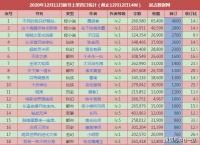 12月11日上架新书，前两名有万订之姿，也有烂尾之态！