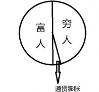 马太效应，通胀下你的财富是否遭遇了穷者俞穷