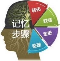 运用记忆宫殿法记忆的“三步曲”