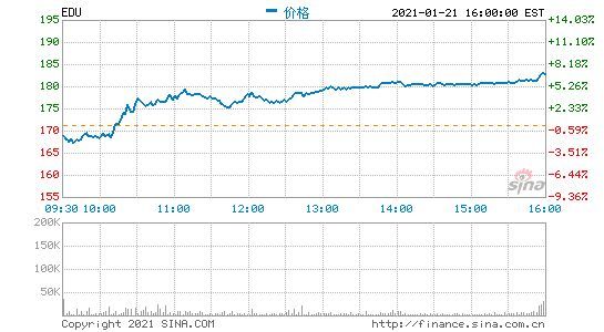 新东方2021财年第二季度营收8.88亿美元 同比增长13%