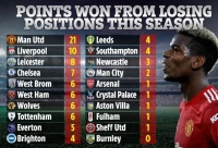 曼联真是逆转之王！落后局面狂砍21分 英超第一队