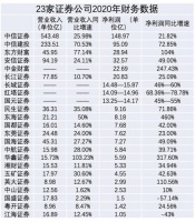 彻底赚翻了！23家券商业绩出炉 一哥中信狂赚150亿！华夏基金盈利大曝光