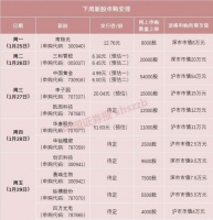 只要2.5万元就能顶格打新！下周中国黄金和李子园也来了
