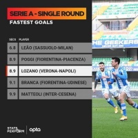 开场9秒闪电破门！意甲再现神球 历史第三快gif