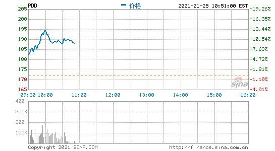 拼多多盘中涨幅超过12% 续创历史新高