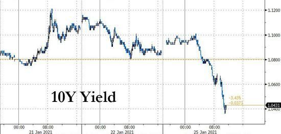 （来源：Zerohedge）
