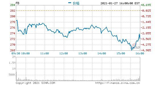 Facebook第四季度营收281亿美元 净利同比增53%