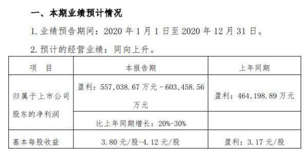 泸州老窖近期披露的额吉预告。图片来源：公告截图