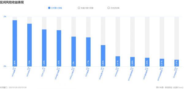 标普500指数及组成板块涨跌幅（图片来源：《线索Clues》）