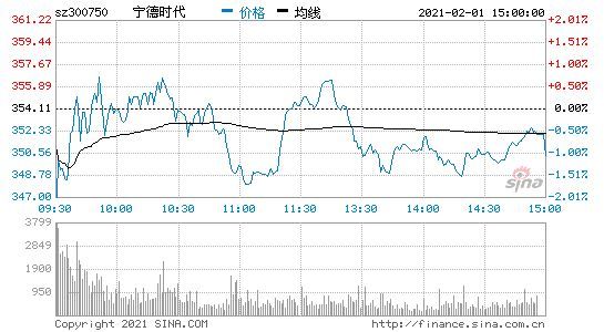 宁德时代:高瓴资本等持有总股本5.25%的限售股于2月4日解除限售