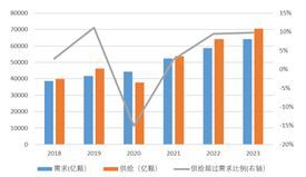 图:MLCC行业供需情况 数据来源:兴业证券