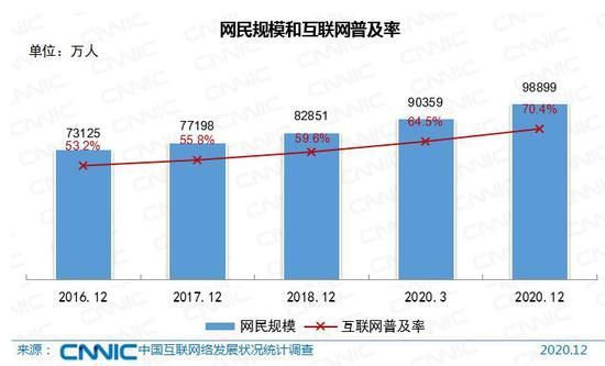 来源:《中国互联网络发展状况统计报告》