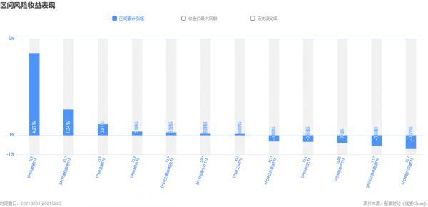 标普500指数及组成板块涨跌幅（图片来源：《线索Clues》）