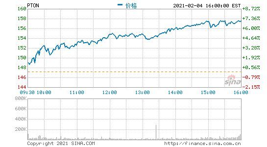 Peloton单季营收突破10亿美元 联网健身订阅用户增至167万人