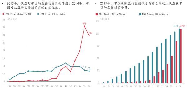 图1：中-欧双边直接投资规模（流量与存量）资料来源：MERICS，2018，EU-CHINA FDI．