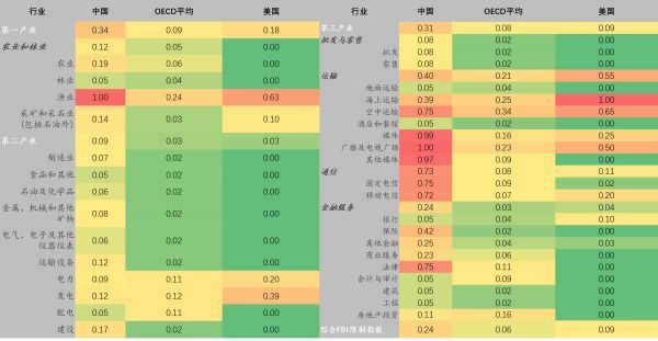 表1：中国FDI限制指数及对比（2019年）数据来源：OECD，东方证券财富研究中心