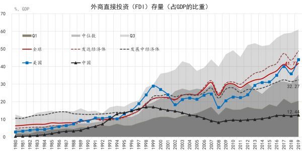 图2：中国FDI存量（%GDP）仍然偏低 数据来源：UNCTAD，东方证券财富研究中心