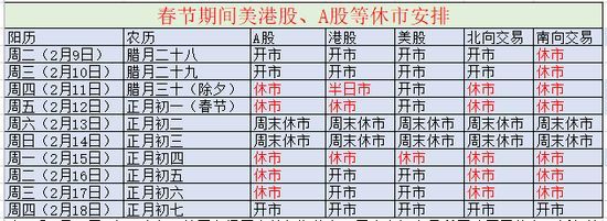 注：①2月11日 农历除夕，韩国市场因春节假期休市；日本东证交易所因建国日休市；新加坡交易所部分休市。 ② 2月12日正月初一，韩国市场、新加坡市场休市。 ③2月15日美国总统纪念日,美股休市，CME旗下贵金属、美国原油和外汇合约交易提前于北京时间16日凌晨02:00结束。