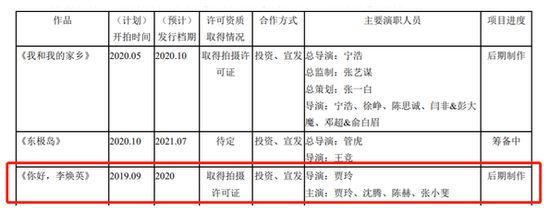 　　（图片来源：北京文化2020年中报截图）