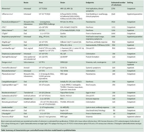 近几十年对十多种病毒的CHI试验。(图片来源:Roestenberg et al., Lancet Infect. Dis.)