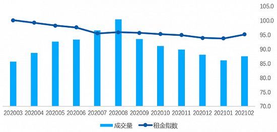 2020年3月-2021年2月全国重点18城租赁成交量及租金指数走势 数据来源：贝壳研究院，贝壳指数