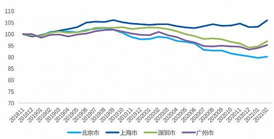 2018年11月-2021年2月一线城市租金指数走势 数据来源：贝壳研究院，贝壳指数